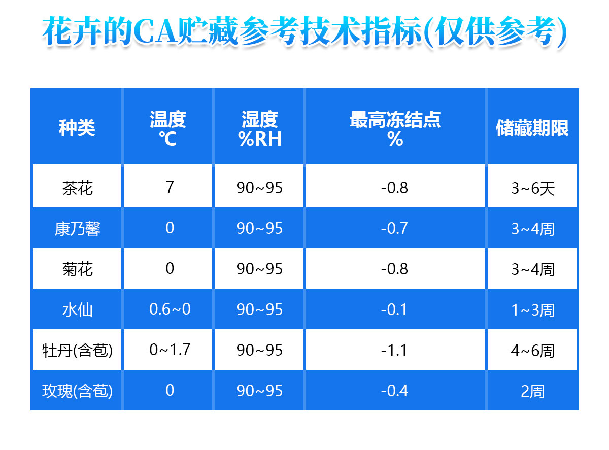 花卉CA貯藏氣調(diào)冷庫(kù)技術(shù)參考指標(biāo)