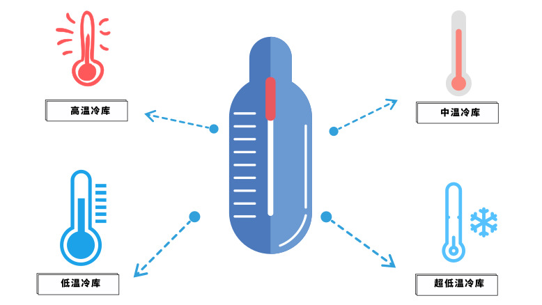 高溫、低溫、中溫、超低溫冷藏設(shè)計(jì)溫度