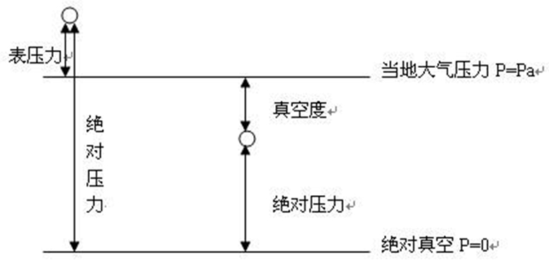 絕對壓力示意圖