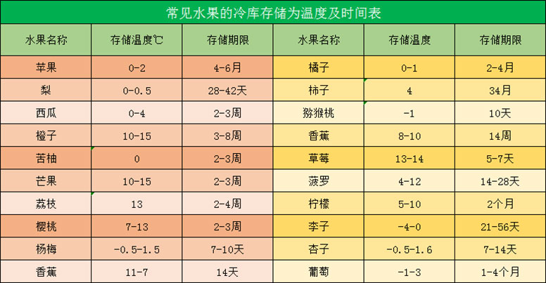 水果冷庫(kù)存儲(chǔ)溫度