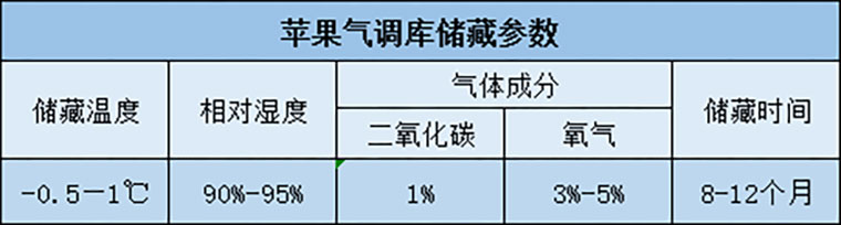 蘋(píng)果在冷庫(kù)保鮮儲(chǔ)藏溫度、濕度介紹表