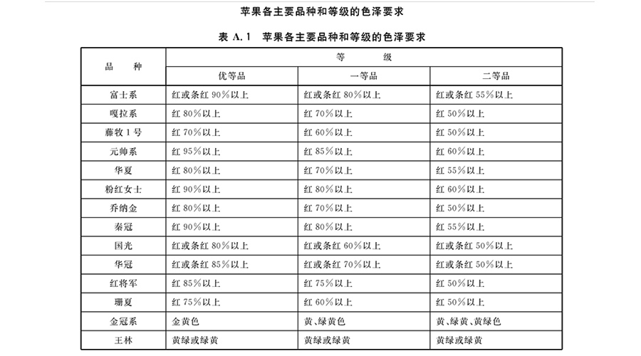 蘋果各品種和色澤要求標(biāo)準(zhǔn)