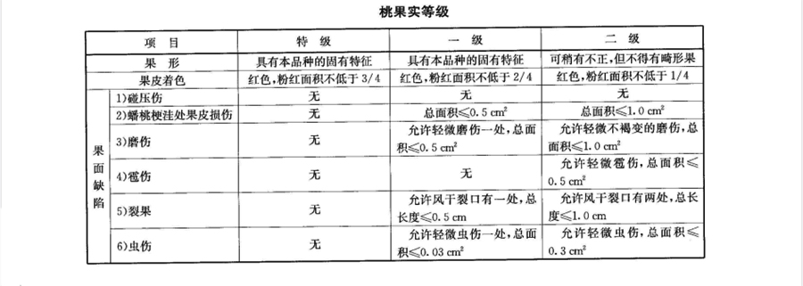 桃子果實(shí)等級(jí)標(biāo)準(zhǔn)