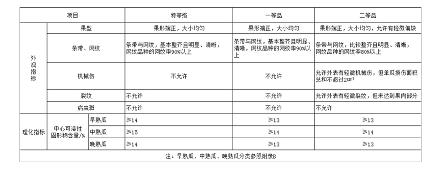 哈密瓜冷庫(kù)入庫(kù)前分級(jí)等級(jí)要求