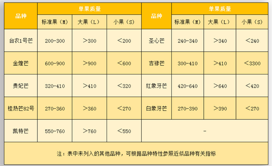 芒果放冷庫前規(guī)格分級(jí)標(biāo)準(zhǔn)