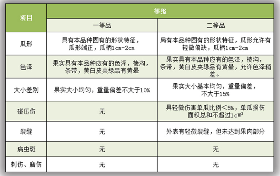 白蘭瓜入冷庫(kù)前的等級(jí)標(biāo)準(zhǔn)劃分