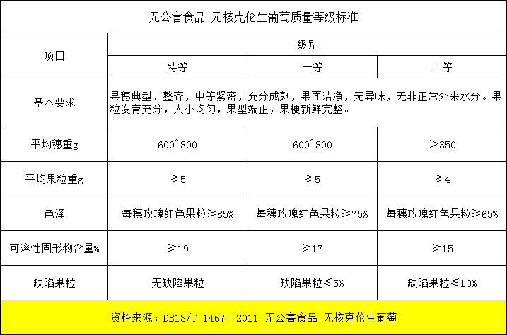 無(wú)核克倫生放冷庫(kù)前分級(jí)標(biāo)準(zhǔn)