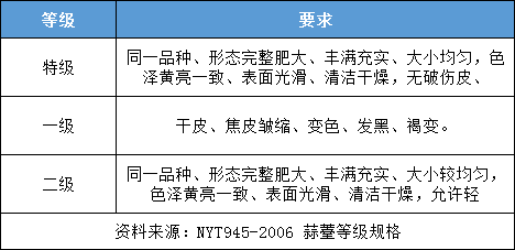 生姜放冷庫前的分級(jí)要求