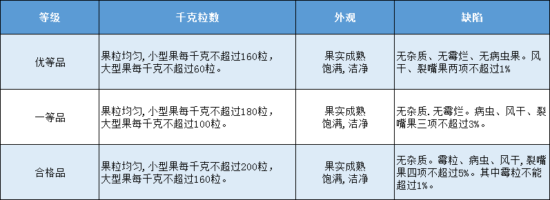 板栗入庫前的分級標準