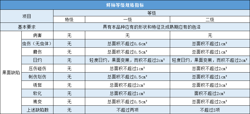 柿果外觀等級規(guī)格標(biāo)準(zhǔn)