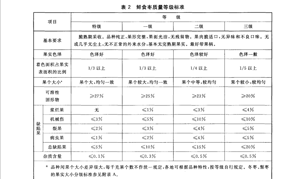 鮮紅棗（大棗）放冷庫(kù)前分級(jí)質(zhì)量等級(jí)標(biāo)準(zhǔn)