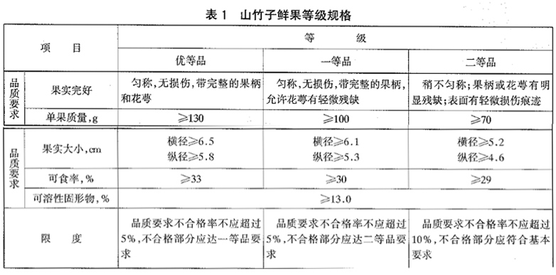 山竹放冷庫(kù)前等級(jí)規(guī)格劃分標(biāo)準(zhǔn)