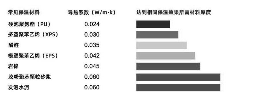 常見(jiàn)保溫材料的性能對(duì)比