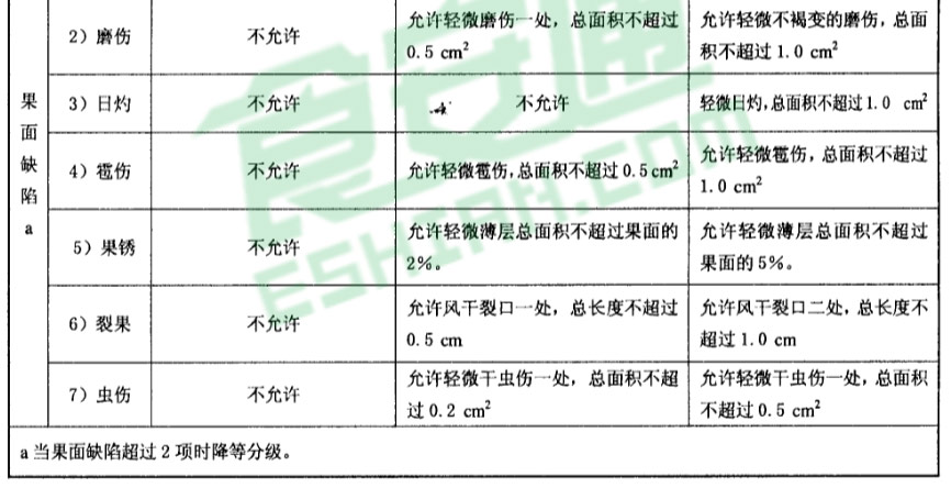 蟠桃等級(jí)劃分