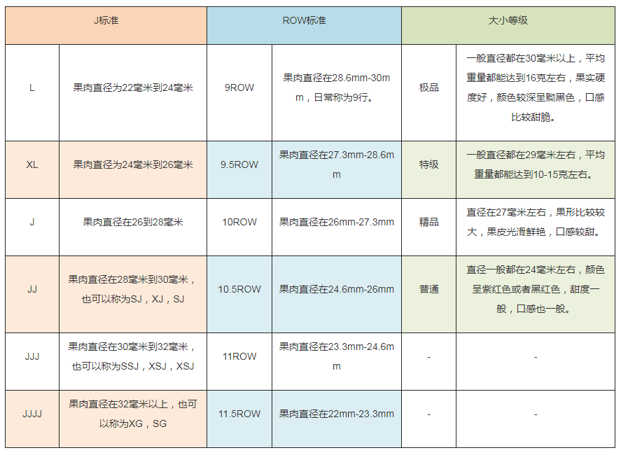 車厘子放冷庫前等級劃分標準