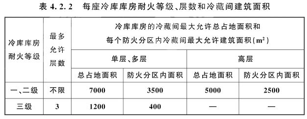 每座冷庫庫房耐火等級、層數(shù)和冷藏間建筑面積