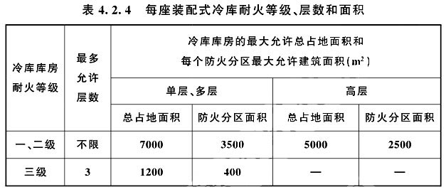 防火隔墻時，耐火等級、層數(shù)和面積