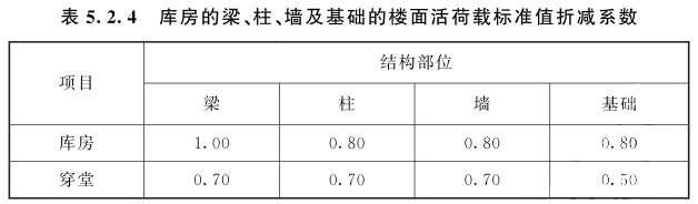 庫(kù)房的梁、柱、墻及基礎(chǔ)的樓面活荷載標(biāo)準(zhǔn)值折減系數(shù)值