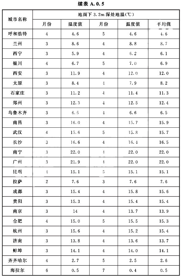 主要城市地面下3.2m深處歷年最低兩個(gè)月的土壤平均溫度續(xù)表