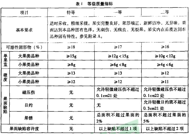 海棠果放冷庫(kù)前分級(jí)標(biāo)準(zhǔn)